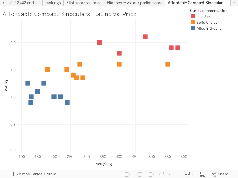 Binocular review results