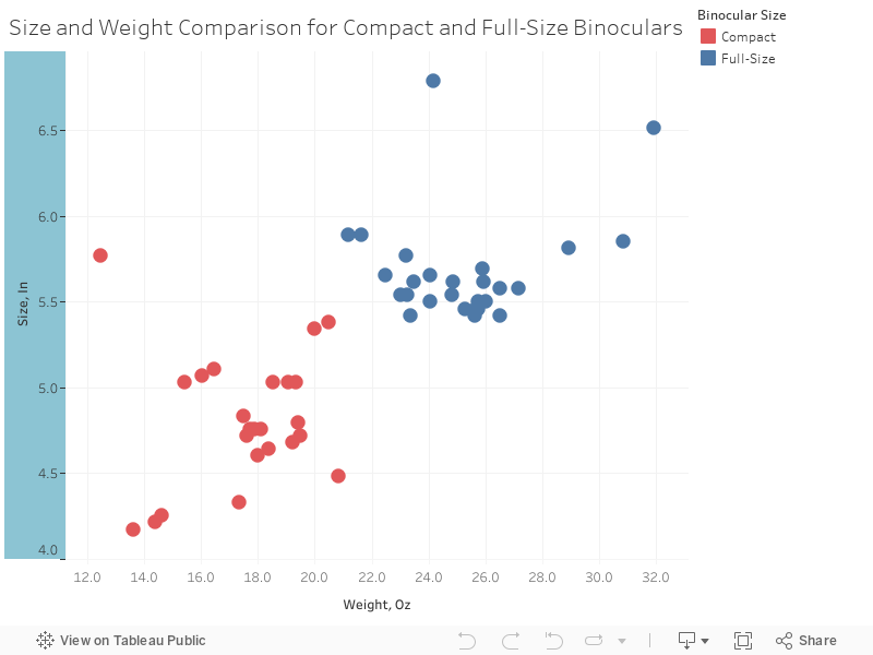 Size and Weight Comparison for Compact and Full-Size Binoculars