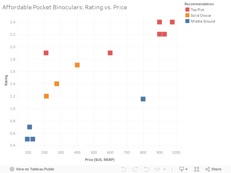 Binocular review results